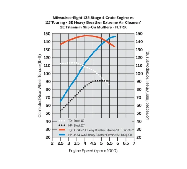 Screamin' Eagle 135CI Stage IV Performance Crate Engine - Image 3